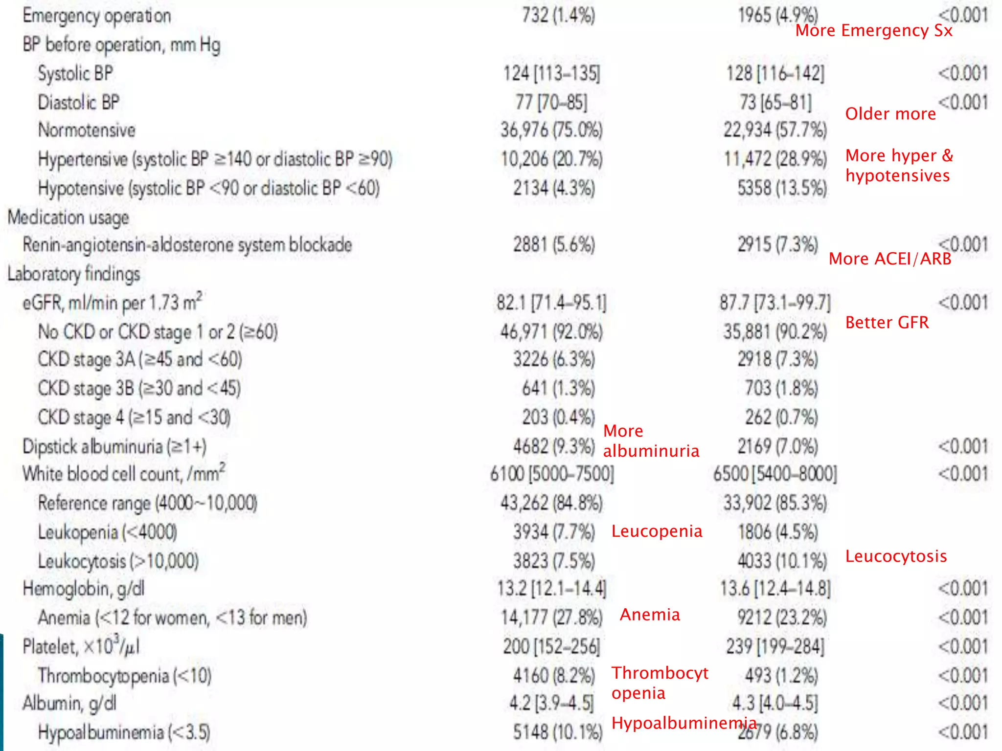 More Emergency Sx
More hyper &
hypotensives
More ACEI/ARB
Better GFR
More
albuminuria
Hypoalbuminemia
Leucopenia
Leucocytosis
Anemia
Thrombocyt
openia
Older more
 