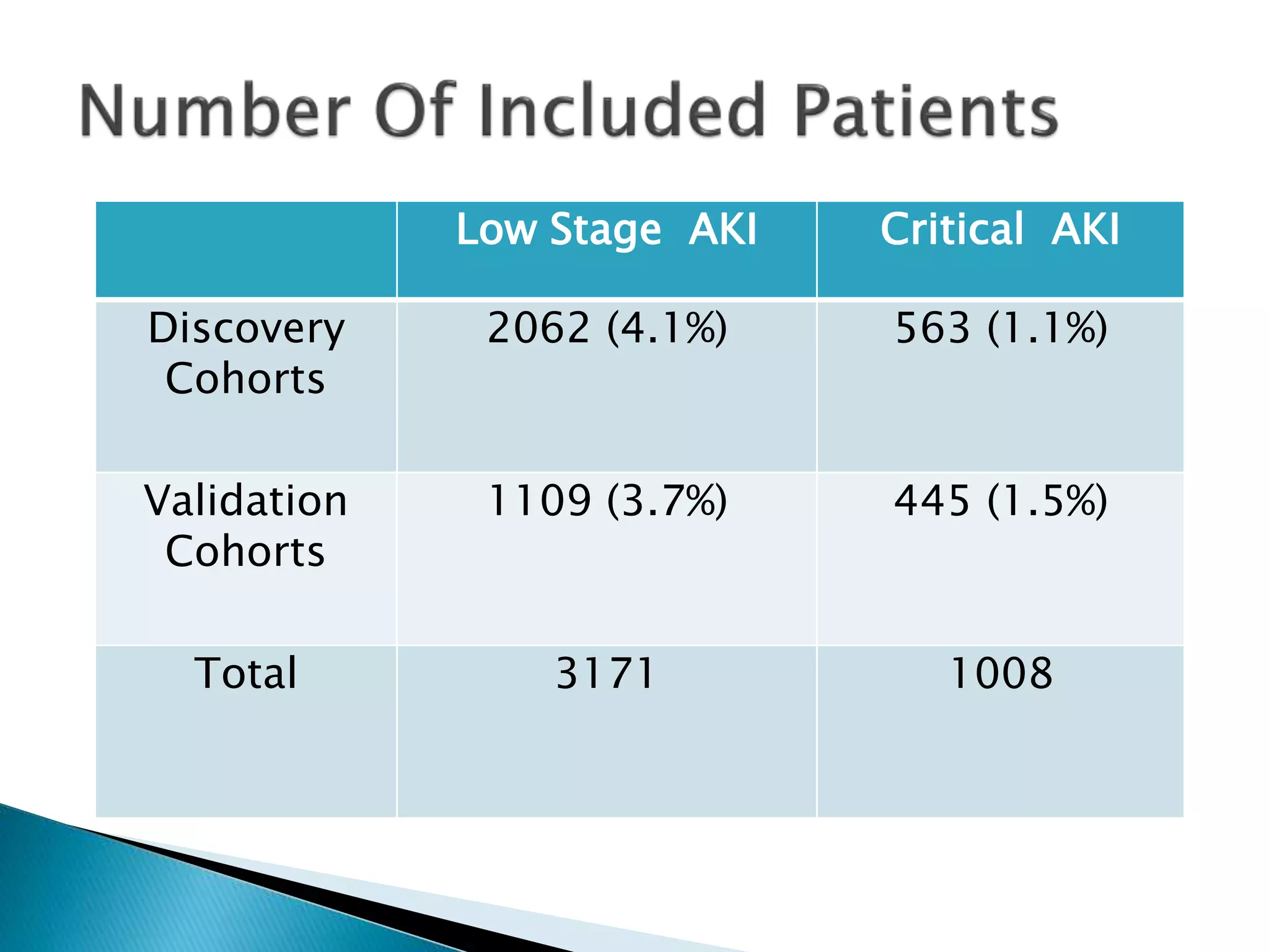 Low Stage AKI Critical AKI
Discovery
Cohorts
2062 (4.1%) 563 (1.1%)
Validation
Cohorts
1109 (3.7%) 445 (1.5%)
Total 3171 1008
 