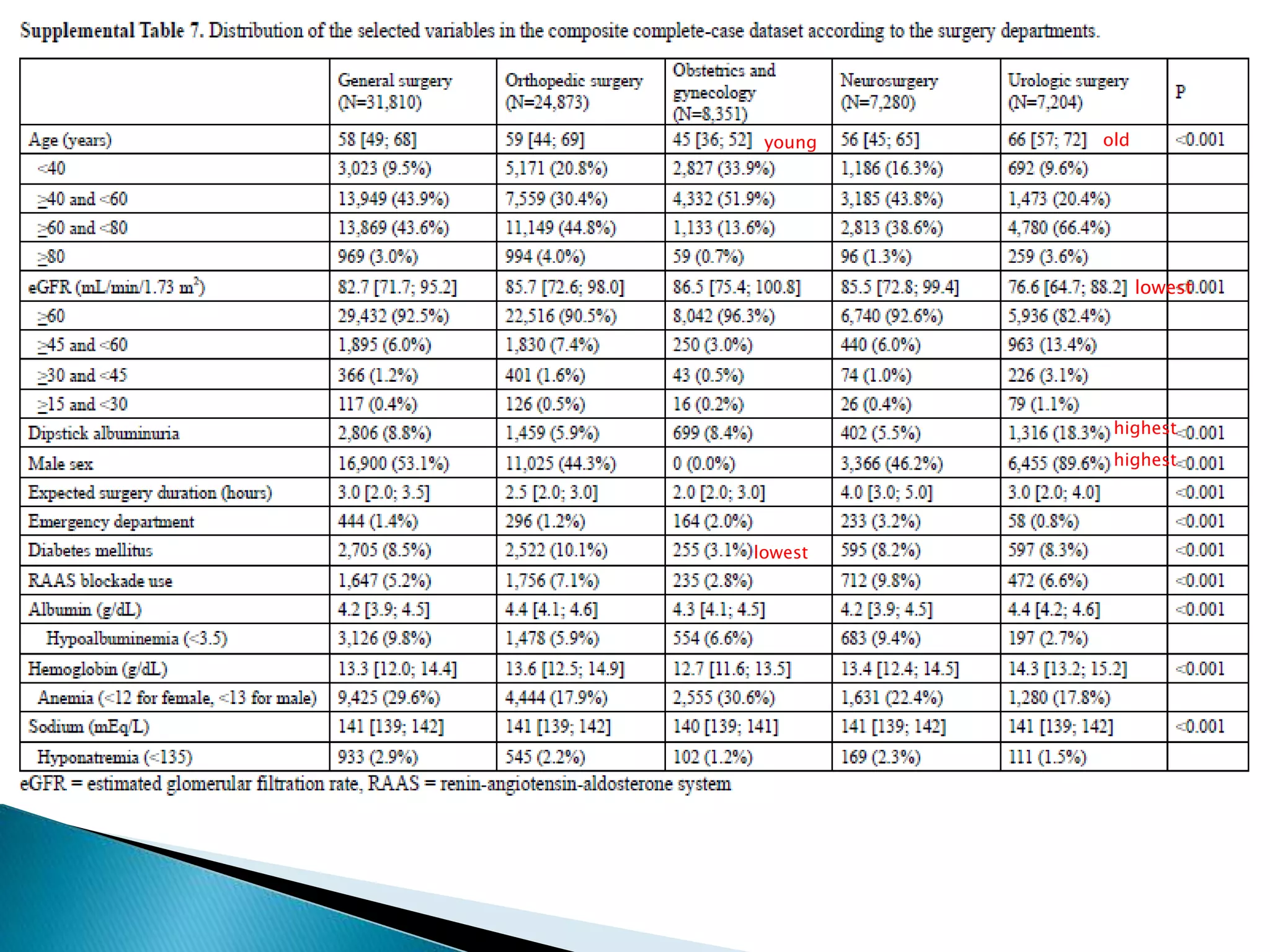 young old
lowest
highest
highest
lowest
 