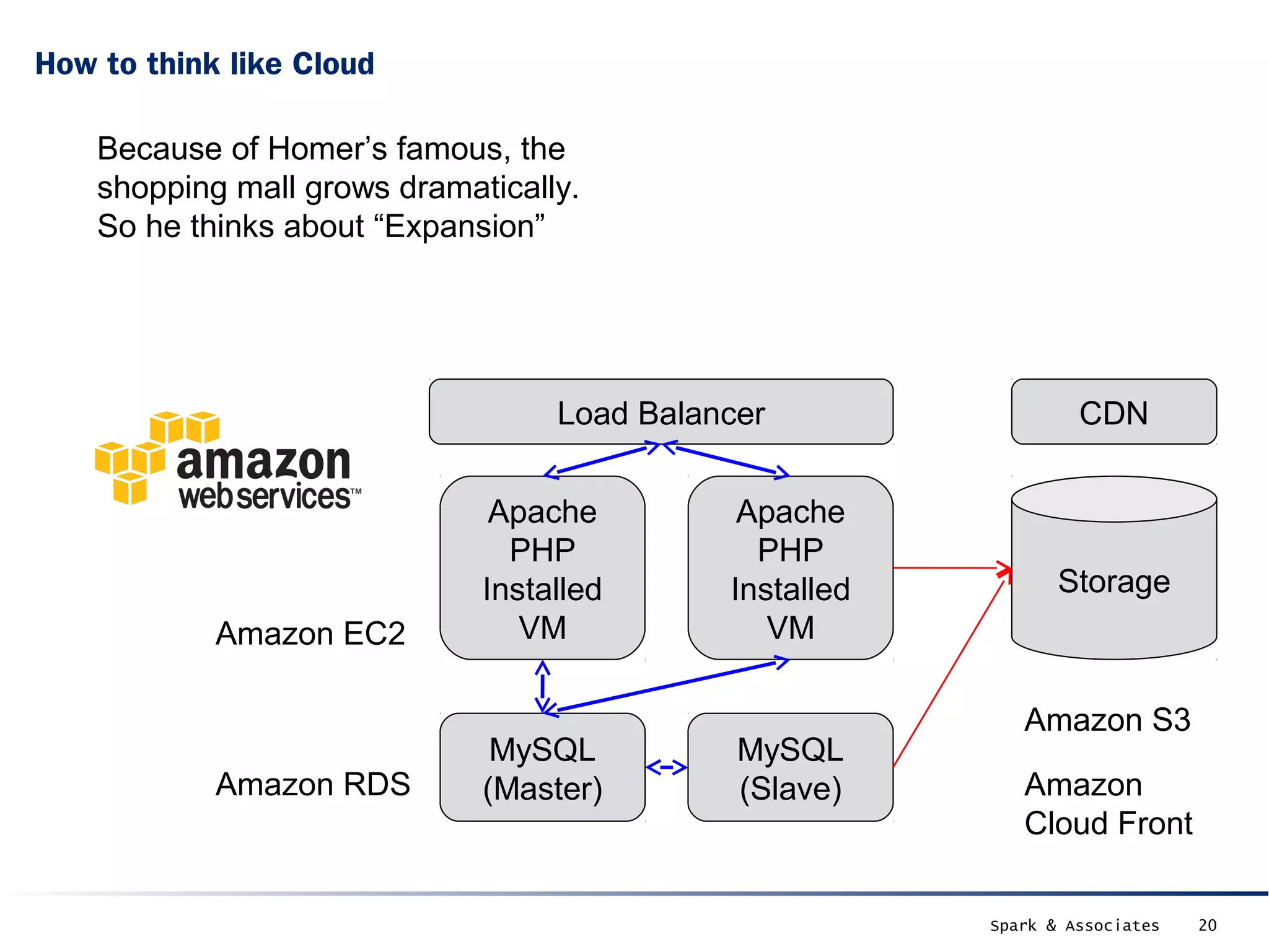 How to think like Cloud

    Because of Homer’s famous, the
    shopping mall grows dramatically.
    So he thinks about “Expansion”




                                   Load Balancer                  CDN


                               Apache         Apache
                                PHP            PHP
                              Installed      Installed          Storage
            Amazon EC2           VM             VM

                                                            Amazon S3
                               MySQL          MySQL
            Amazon RDS        (Master)        (Slave)       Amazon
                                                            Cloud Front

                                                         Spark & Associates   20
 
