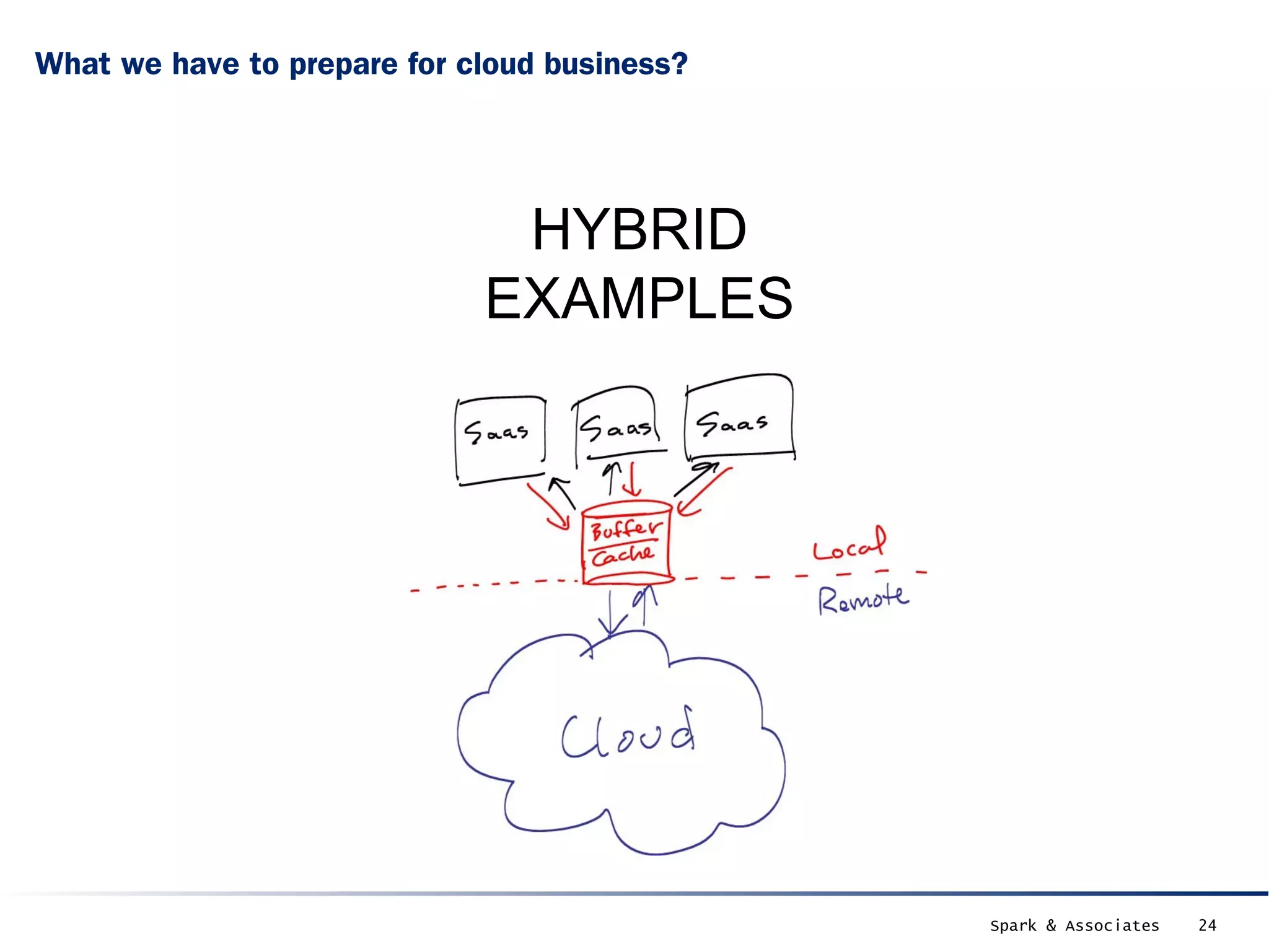 What we have to prepare for cloud business?




                              HYBRID
                             EXAMPLES




                                              Spark & Associates   24
 