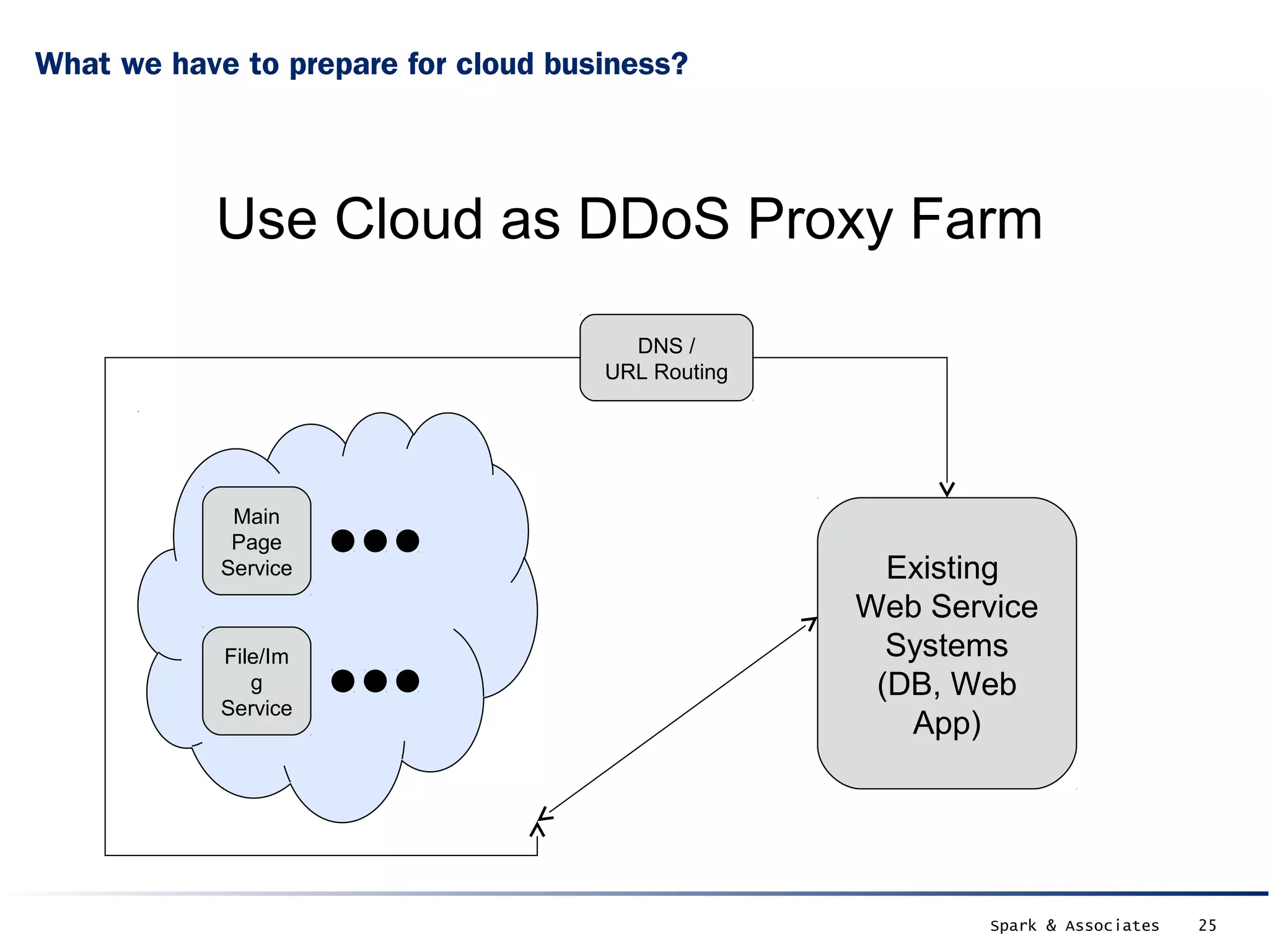What we have to prepare for cloud business?




           Use Cloud as DDoS Proxy Farm
                                       DNS /
                                     URL Routing




             Main
             Page
            Service                                  Existing
                                                   Web Service
            File/Im                                  Systems
               g                                    (DB, Web
            Service
                                                      App)




                                                           Spark & Associates   25
 