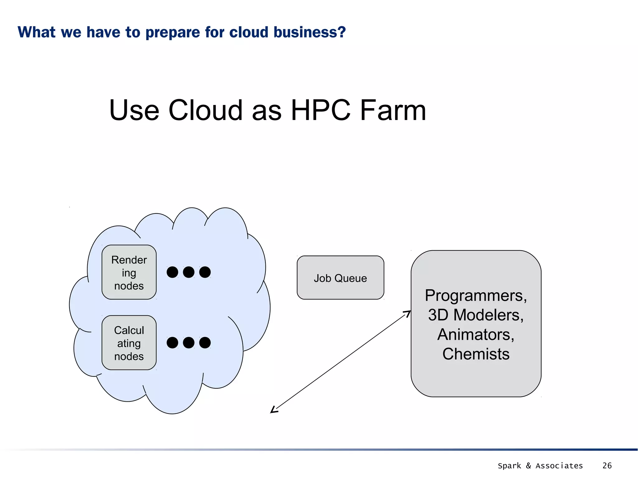 What we have to prepare for cloud business?




           Use Cloud as HPC Farm



            Render
             ing                      Job Queue
            nodes
                                                  Programmers,
                                                  3D Modelers,
            Calcul
             ating
                                                   Animators,
            nodes                                   Chemists




                                                          Spark & Associates   26
 