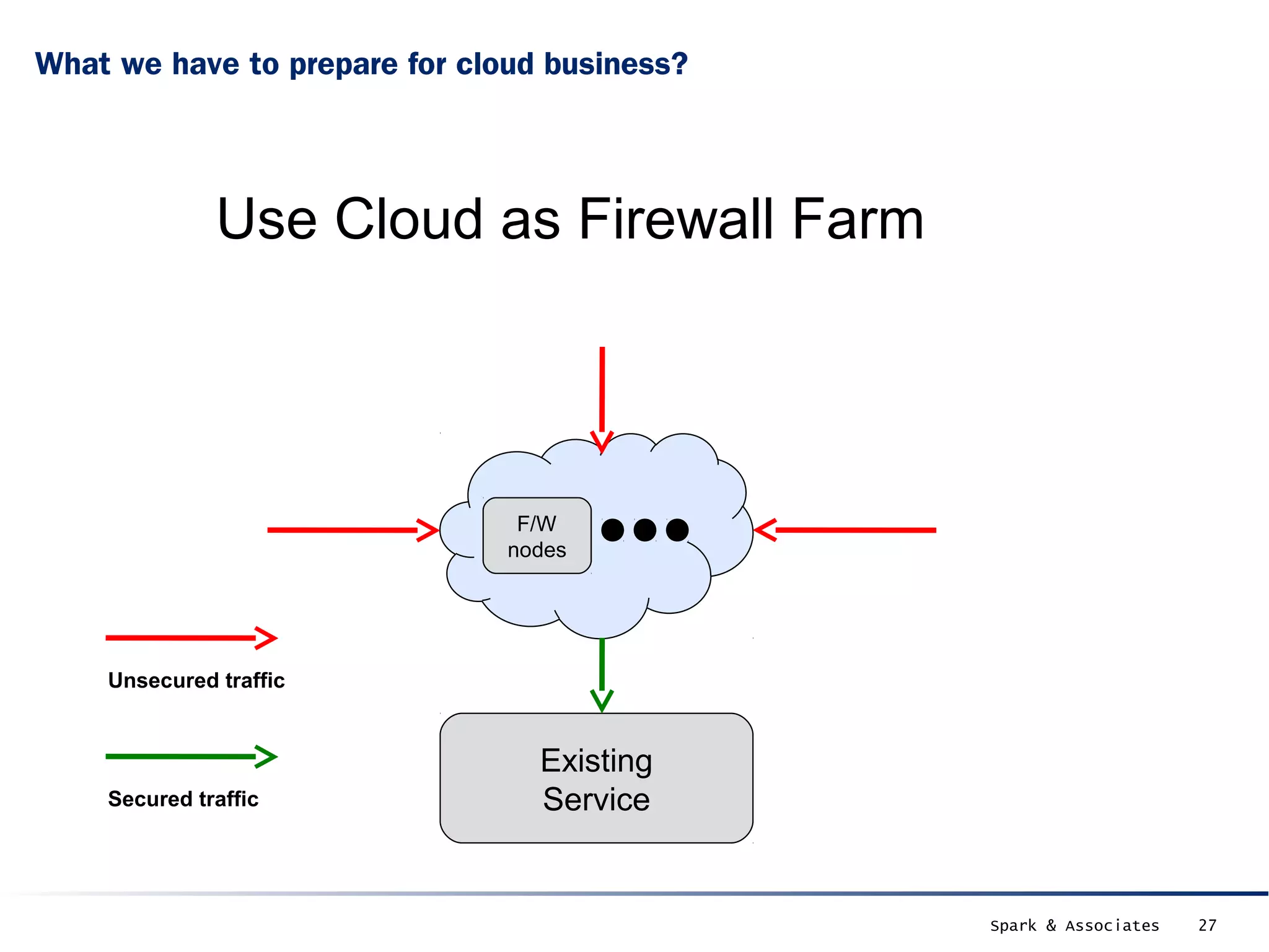 What we have to prepare for cloud business?




              Use Cloud as Firewall Farm




                                F/W
                               nodes




    Unsecured traffic


                                 Existing
    Secured traffic              Service


                                              Spark & Associates   27
 