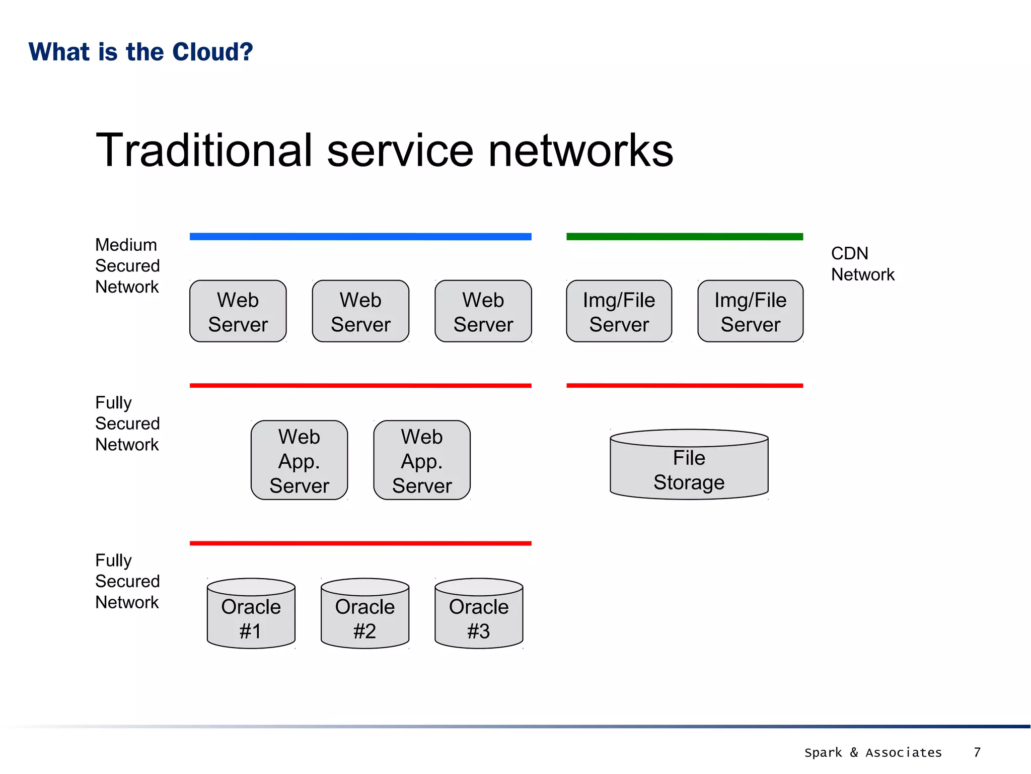 What is the Cloud?



     Traditional service networks
     Medium                                                                           CDN
     Secured                                                                          Network
     Network
                Web               Web               Web     Img/File    Img/File
               Server            Server            Server    Server      Server


     Fully
     Secured
     Network             Web               Web
                         App.              App.                      File
                        Server            Server                   Storage


     Fully
     Secured
     Network    Oracle           Oracle        Oracle
                 #1               #2            #3




                                                                                   Spark & Associates   7
 