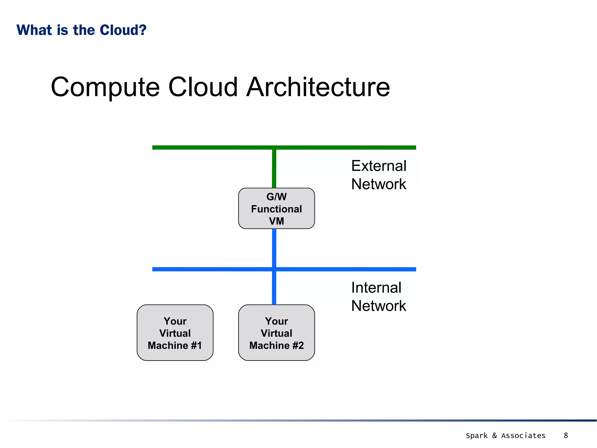 What is the Cloud?



    Compute Cloud Architecture

                                               External
                                               Network
                                    G/W
                                  Functional
                                     VM




                                               Internal
                                               Network
                        Your         Your
                       Virtual      Virtual
                     Machine #1   Machine #2




                                                          Spark & Associates   8
 