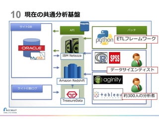 現在の共通分析基盤
約300人の分析者
データサイエンティスト
IBM Netezza
Amazon Redshift
TreasureData
ETLフレームワーク
10
 