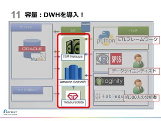 容量：DWHを導入！
約300人の分析者
データサイエンティスト
IBM Netezza
Amazon Redshift
TreasureData
ETLフレームワーク
11
 