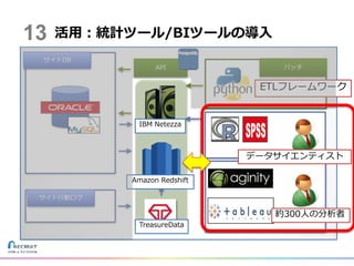 活用：統計ツール/BIツールの導入
約300人の分析者
データサイエンティスト
IBM Netezza
Amazon Redshift
TreasureData
ETLフレームワーク
13
 