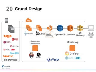 Grand Design
DynamoDB Lambda
API
Gateway
Kafka
on-premises
Configuration
Management
Monitoring
Grafana
20
 