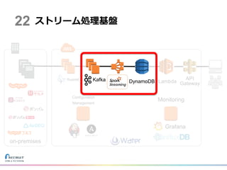ストリーム処理基盤
Lambda
API
Gateway
on-premises
Configuration
Management
Monitoring
Grafana
22
Kafka DynamoDB
 