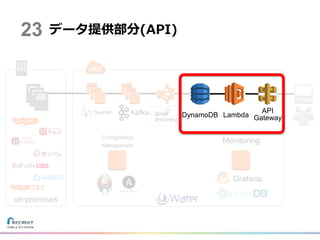 データ提供部分(API)
Kafka
on-premises
Configuration
Management
Monitoring
Grafana
23
DynamoDB Lambda
API
Gateway
 