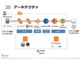 アーキテクチャ
DynamoDB Lambda API
Gateway
Kafka
Web Server
Grafana
on-premise Customers
Cloud
30
入力 処理 データ
ストア 出力
 