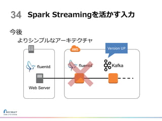 今後
よりシンプルなアーキテクチャ
Spark Streamingを活かす入力
Web Server
Kafka
Version UP
34
 