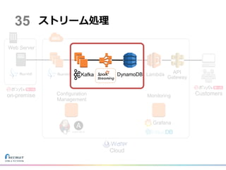 on-premise Customers
Cloud
ストリーム処理
Lambda API
Gateway
Web Server
Configuration
Management
Monitoring
Grafana
35
DynamoDBKafka
 