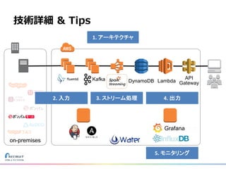 技術詳細 & Tips
DynamoDB Lambda
API
Gateway
Kafka
on-premises
Grafana
2. 入力 3. ストリーム処理 4. 出力
5. モニタリング
1. アーキテクチャ
 