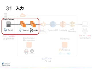 Cloud
Customerson-premise
入力
DynamoDB Lambda API
Gateway
Configuration
Management
Monitoring
Grafana
31
Kafka
Web Server
 