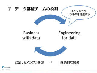 データ基盤チームの役割
Engineering
for data
Business
with data
エンジニアが
ビジネスを推進する
安定したインフラ基盤 継続的な開発+
7
 