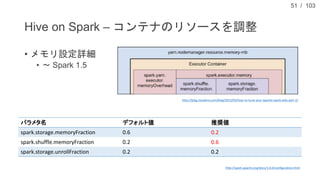 / 103
Hive on Spark – コンテナのリソースを調整
• メモリ設定詳細
• ～ Spark 1.5
51
パラメタ名 デフォルト値 推奨値
spark.storage.memoryFraction 0.6 0.2
spark....
