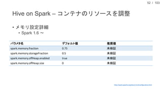 / 103
Hive on Spark – コンテナのリソースを調整
• メモリ設定詳細
• Spark 1.6 ～
52
パラメタ名 デフォルト値 推奨値
spark.memory.fraction 0.75 未検証
spark.memory...