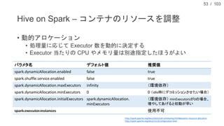 / 103
Hive on Spark – コンテナのリソースを調整
• 動的アロケーション
• 処理量に応じて Executor 数を動的に決定する
• Executor 当たりの CPU やメモリ量は別途指定したほうがよい
53
パラメタ名...