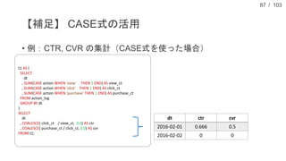 / 103
【補足】 CASE式の活用
• 例：CTR, CVR の集計（CASE式を使った場合）
87
t1 AS (
SELECT
dt
, SUM(CASE action WHEN 'view' THEN 1 END) AS view_c...