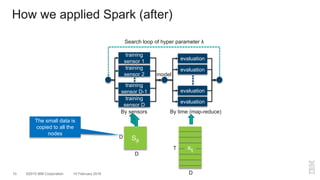 ©2015 IBM Corporation10 10 February 2016
How we applied Spark (after)
training
sensor 1
training
sensor D
training
sensor D-1
training
sensor 2
evaluation
evaluation
evaluation
evaluation
By sensors By time (map-reduce)
model
Search loop of hyper parameter λ
Sjk
xtj
D
D
D
T
The small data is
copied to all the
nodes
 