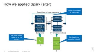 ©2015 IBM Corporation11 10 February 2016
Model is copied to
all the nodes
How we applied Spark (after)
training
sensor 1
training
sensor D
training
sensor D-1
training
sensor 2
evaluation
evaluation
evaluation
evaluation
By sensors By time (map-reduce)
model
Search loop of hyper parameter λ
Sjk
xtj
D
D
D
T
The small data is
copied to all the
nodes
Big data is not
copied or moved.
 