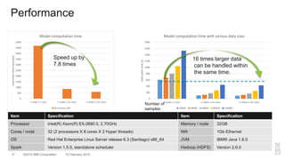 ©2015 IBM Corporation17 10 February 2016
Performance
0
200
400
600
800
1000
1200
1400
1600
1800
1 node x 1 core 1 nodes x 32 cores 2 nodes x 32 cores
Executiontime(s)
Model computation time with various data sizes
10000 20000 40000 80000 160000
0
500
1000
1500
2000
2500
3000
3500
4000
4500
5000
1 node x 1 core 1 node x 32 cores 2 nodes x 32 cores
Executiontime(seconds)
Model computation time
50 sensors,10k
Item Specification Item Specification
Processor Intel(R) Xeon(R) E5-2680 0, 2.70GHz Memory / node 32GB
Cores / node 32 (2 processors X 8 cores X 2 Hyper threads) NW 1Gb Ethernet
OS Red Hat Enterprise Linux Server release 6.3 (Santiago) x86_64 JVM IBM® Java 1.8.0
Spark Version 1.5.0, standalone scheduler Hadoop (HDFS) Version 2.6.0
Speed up by
7.8 times
16 times larger data
can be handled within
the same time.
Number of
samples
 