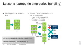 ©2015 IBM Corporation19 10 February 2016
 Sliding window is not in
RDD
 Pitfall: Order preservation in
RDD operation
– join (not preserved)
– zip (preserved)
Lessons learned (in time-series handling)
3
1
2
3,4,5
1,2,3
2,3,4
import org.apache.spark.mllib.rdd.RDDFunctions._
val x = sc.parallelize(1 to 1000).sliding(3)
c
a
b 4,d
3,c
1,a
3
1
2
3,c
1,a
2,b
sliding
window
map -
reduce
Bug!
OK
OK
OK
not
preserved
preserved
 