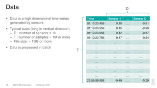 ©2015 IBM Corporation25 10 February 2016
 Data is a high dimensional time-series
generated by sensors
 Typical sizes (long in vertical direction)
– D : number of sensors < 1k
– T : number of samples ~ 1M or more
– File size: ~ 1GB or more
 Data is processed in batch
Data
Time Sensor 1 … Sensor D
01:10:23 456 0.10 … -0.91
01:10:23 556 0.15 … -0.99
01:10:23 656 0.12 … -0.87
01:10:23 756 0.17 … -0.54
… … … …
… … … …
… … … …
… … … …
… … … …
… … … …
… … … …
… … … …
23:59:59 956 -0.49 … -0.29
T
D
 