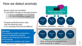©2015 IBM Corporation5 10 February 2016
Prediction model of correct behavior
How we detect anomaly
System under monitoring
(ex. Factory plant)
Sensor
A
Sensor
B
Sensor
C
Sensor
D
Compare predicted sensor value
with the observed value
 It is anomaly if the two are different
Sensor values are correlated
 Correlation changes at anomaly situation
Value of Sensor A is predicted from
other sensors B, C, and D
temperature acceleration pressure density
Sensor
A
Sensor
B
Sensor
C
Sensor
D
Motivation:
The prediction model is computed in
advance by Machine Learning.
It takes a very long time and requires
much memory.
 Improve the scalability with Spark!
• T. Idé, et al., SDM 2009.
• T. Idé, IBM ProVISION No. 78, 2013
 