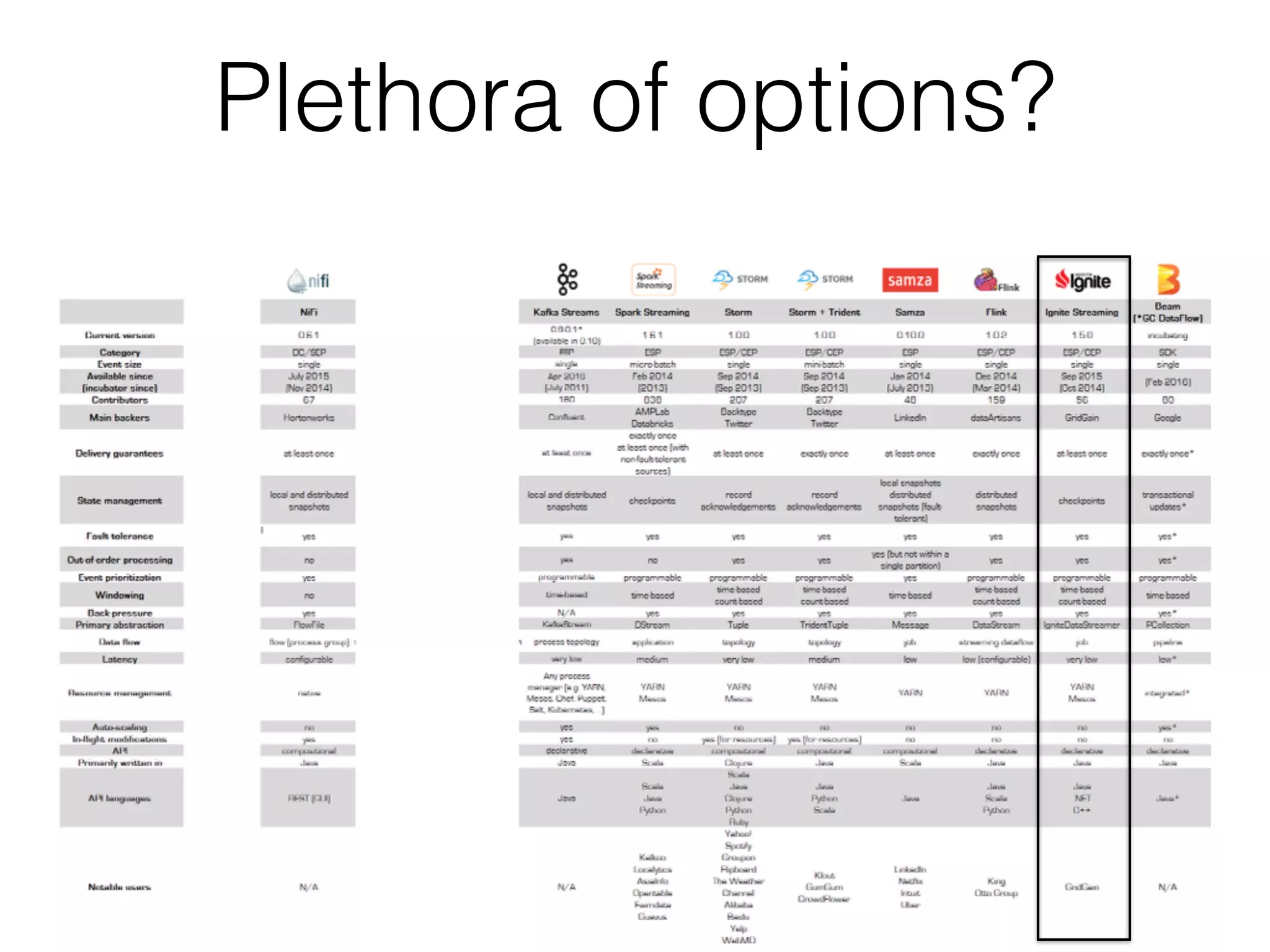 Plethora of options?
 