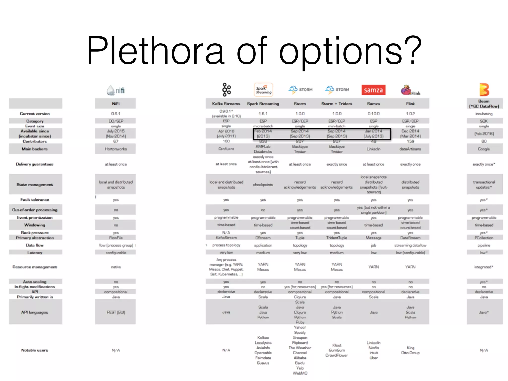 Plethora of options?
 