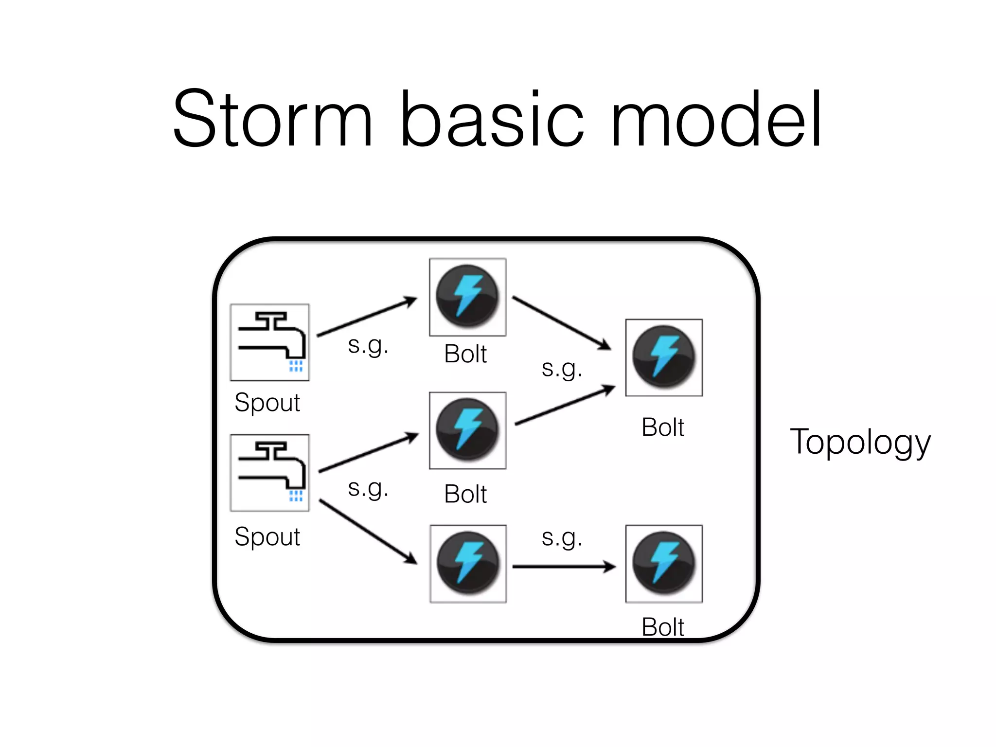 Storm basic model
Spout
Spout
Bolt
Bolt
Bolt
Bolt
Topology
s.g.
s.g.
s.g.
s.g.
 
