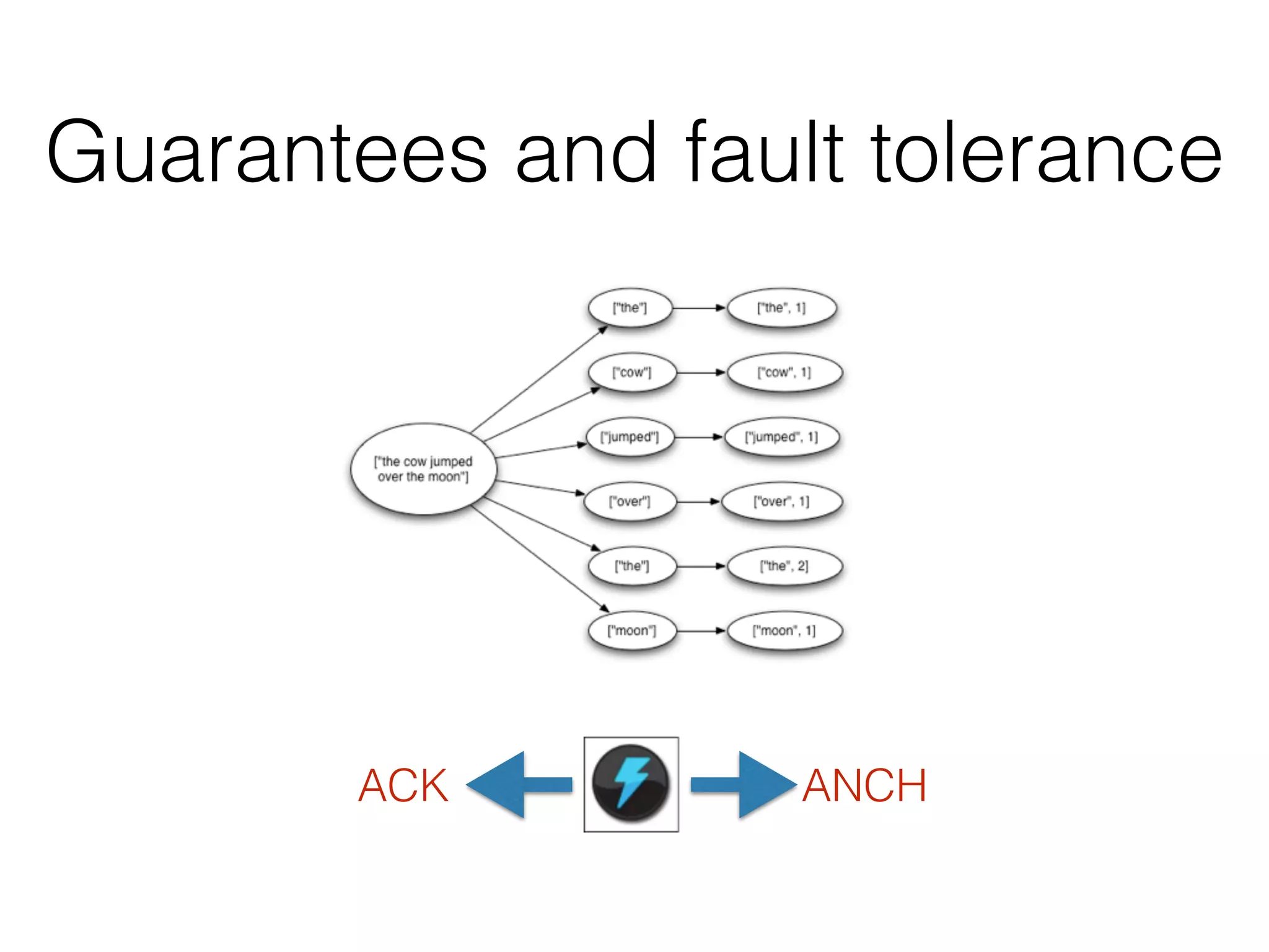 Guarantees and fault tolerance
ACK ANCH
 