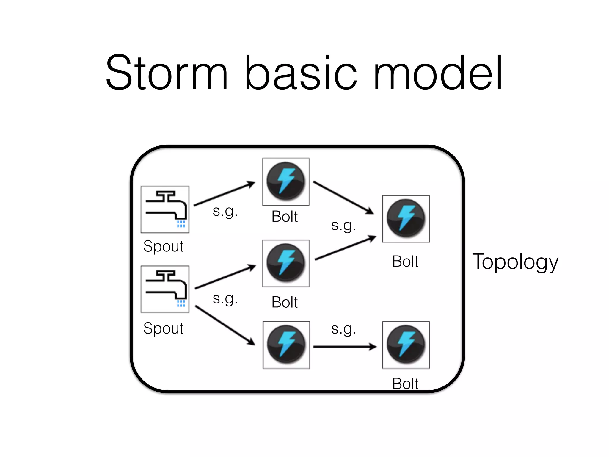 Storm basic model
Spout
Spout
Bolt
Bolt
Bolt
Bolt
Topology
s.g.
s.g.
s.g.
s.g.
 