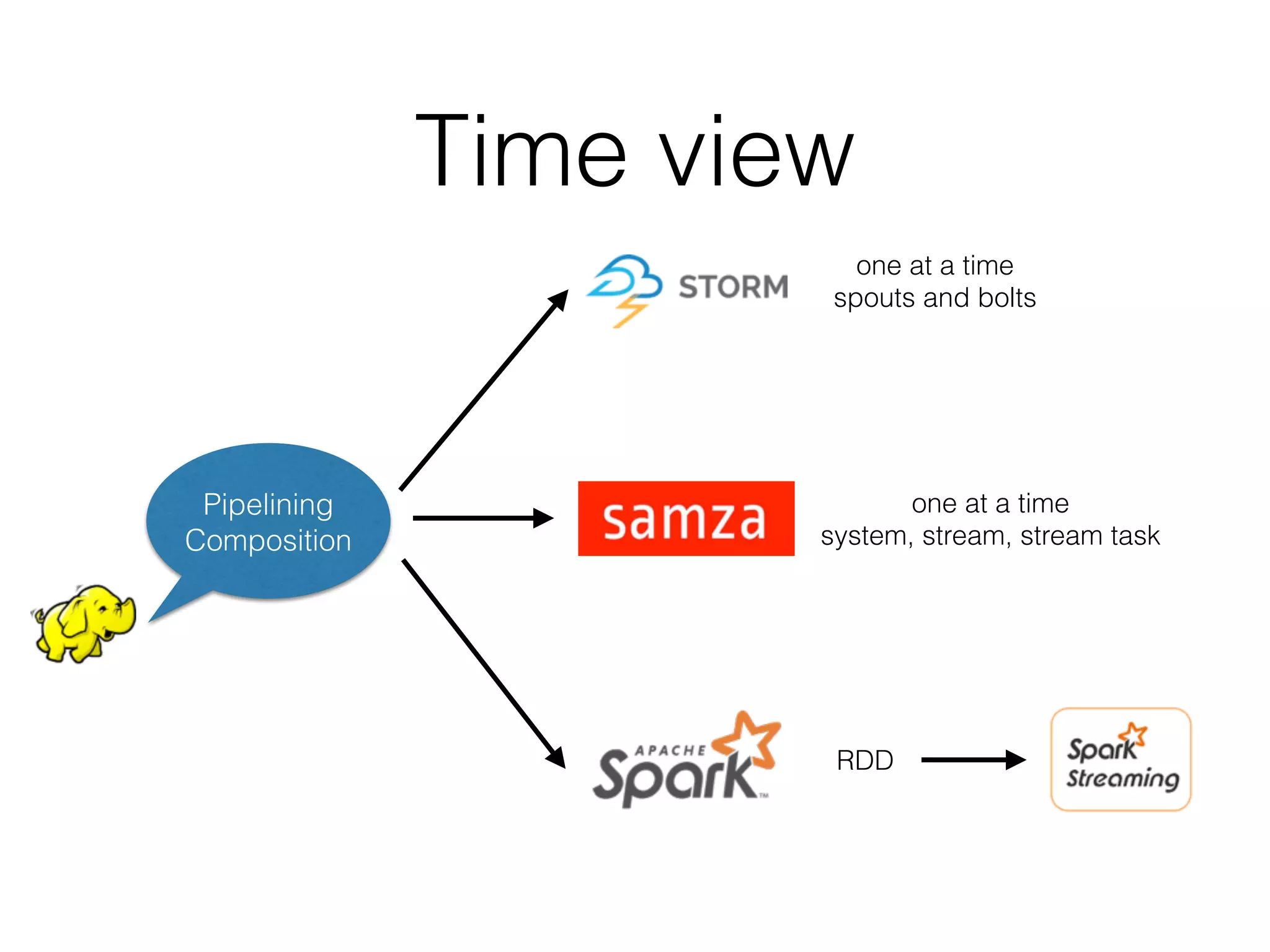 Time view
Pipelining
Composition
one at a time
spouts and bolts
RDD
one at a time
system, stream, stream task
 