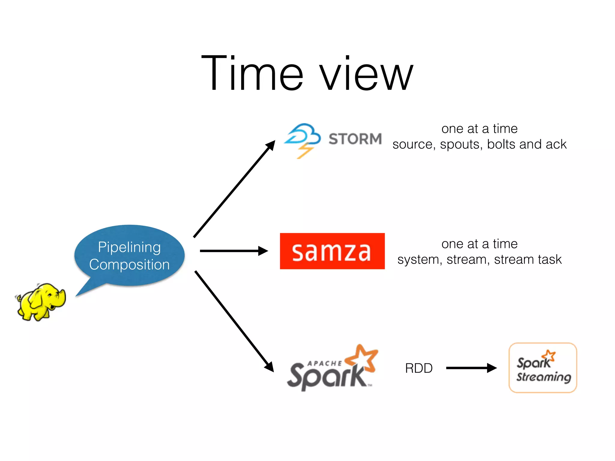 Time view
Pipelining
Composition
one at a time
source, spouts, bolts and ack
RDD
one at a time
system, stream, stream task
 