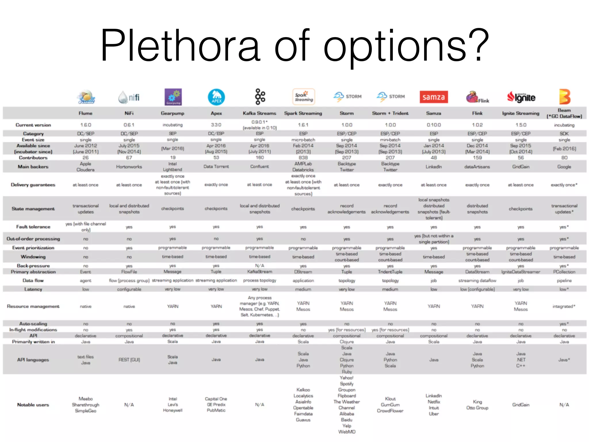 Plethora of options?
 