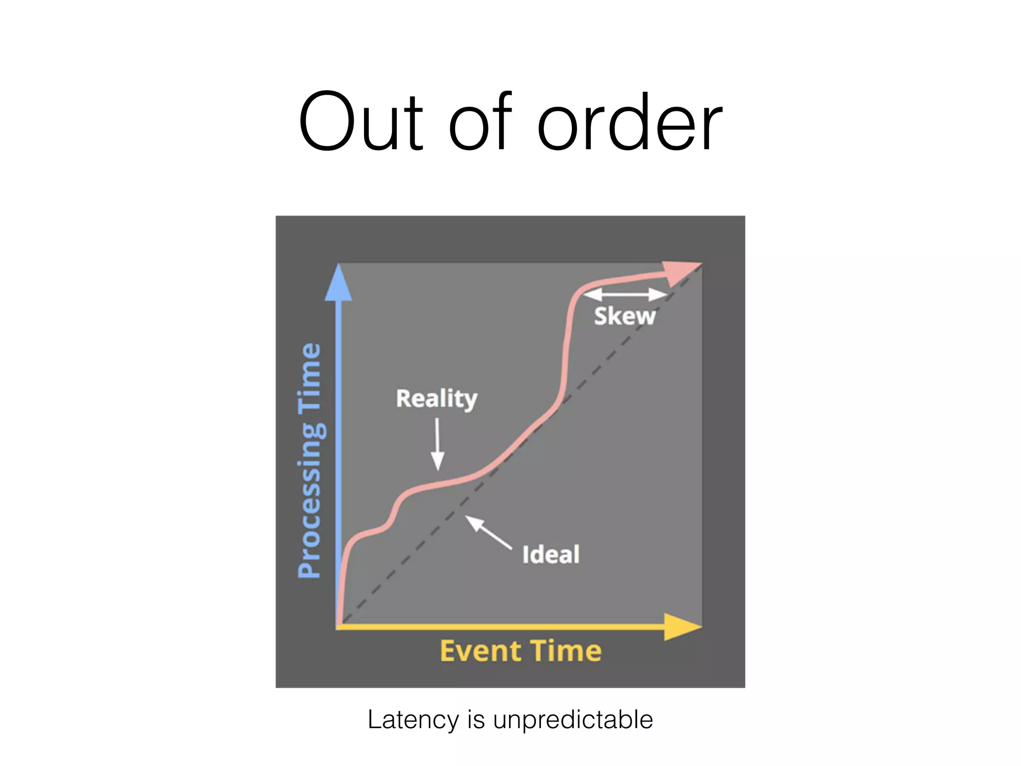 Out of order
Latency is unpredictable
 