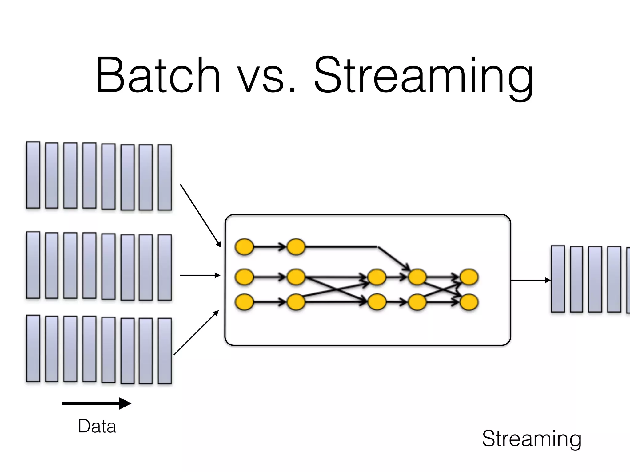 Batch vs. Streaming
Data
Streaming
 