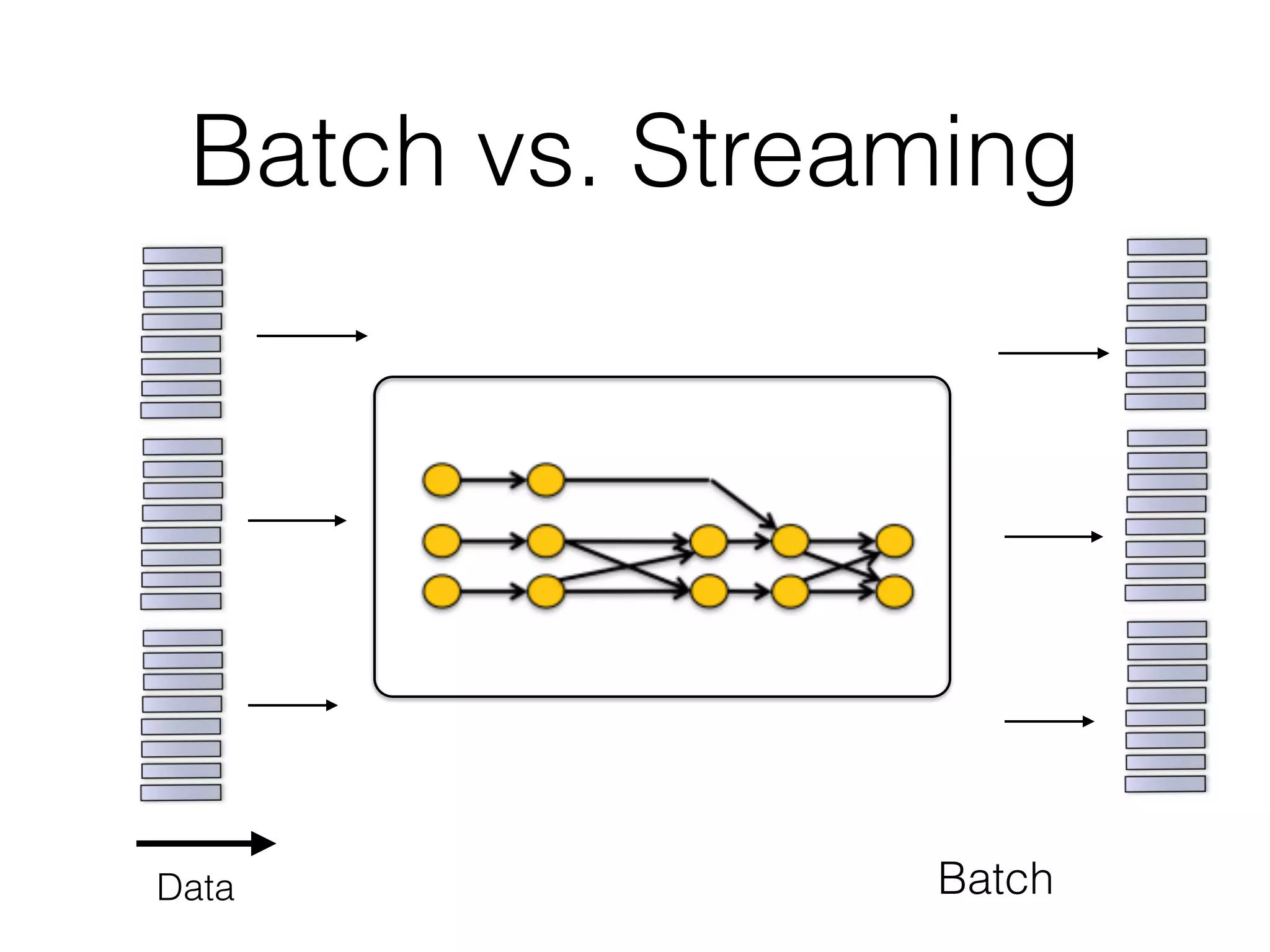 Data Batch
Batch vs. Streaming
 