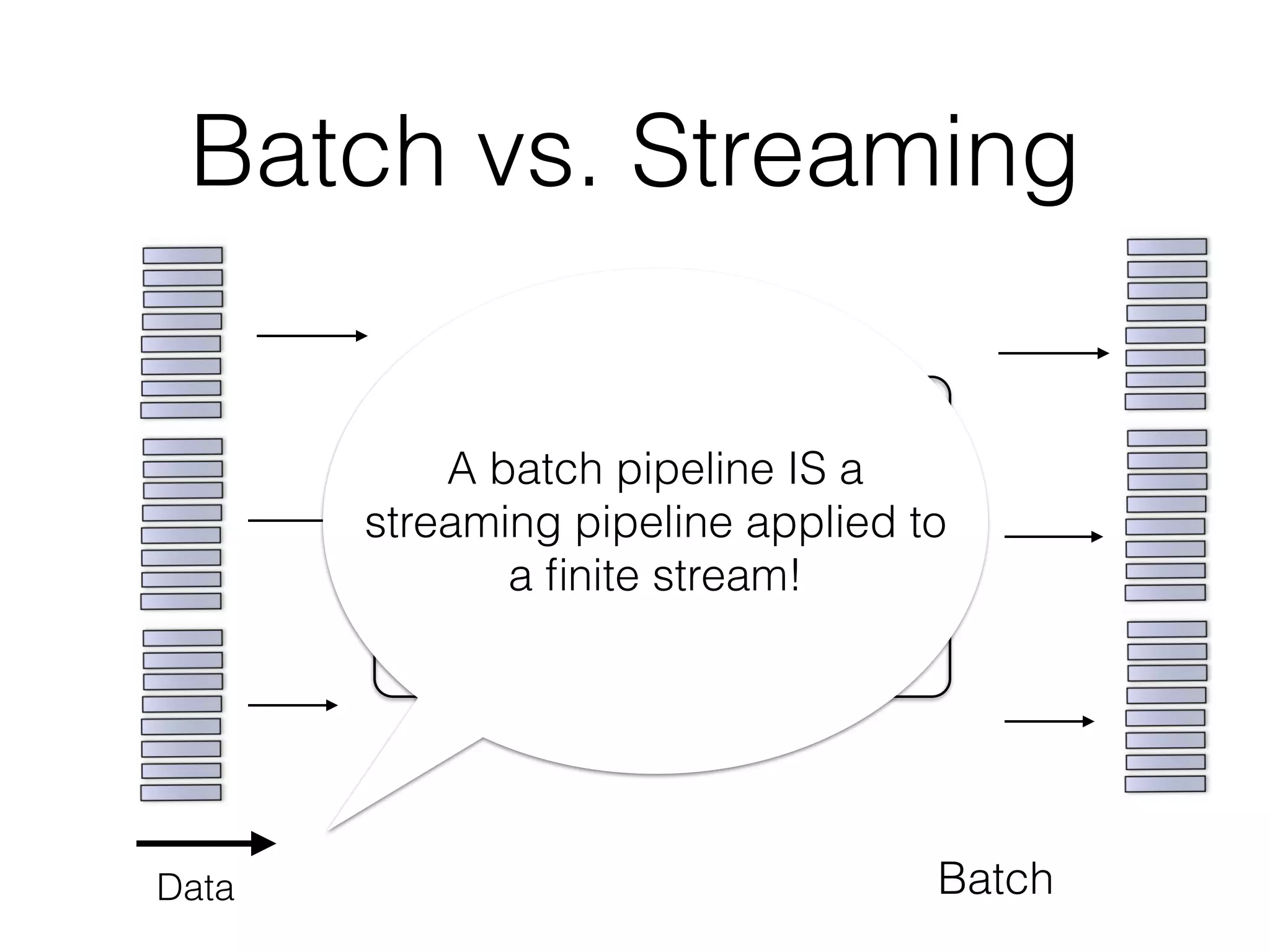 Data Batch
Batch vs. Streaming
A batch pipeline IS a
streaming pipeline applied to
a ﬁnite stream!
 