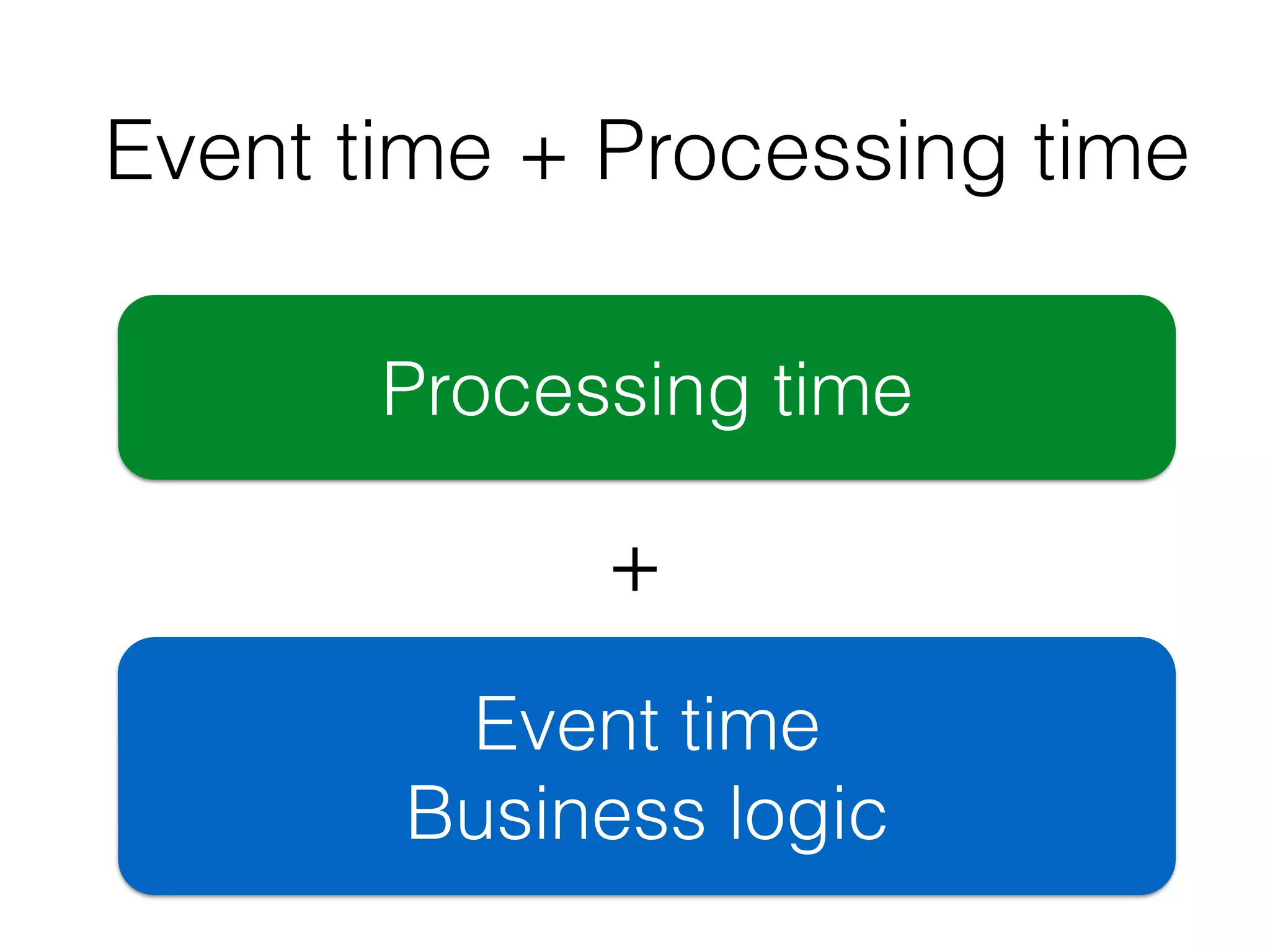 Event time + Processing time
Processing time
Event time
Business logic
+
 