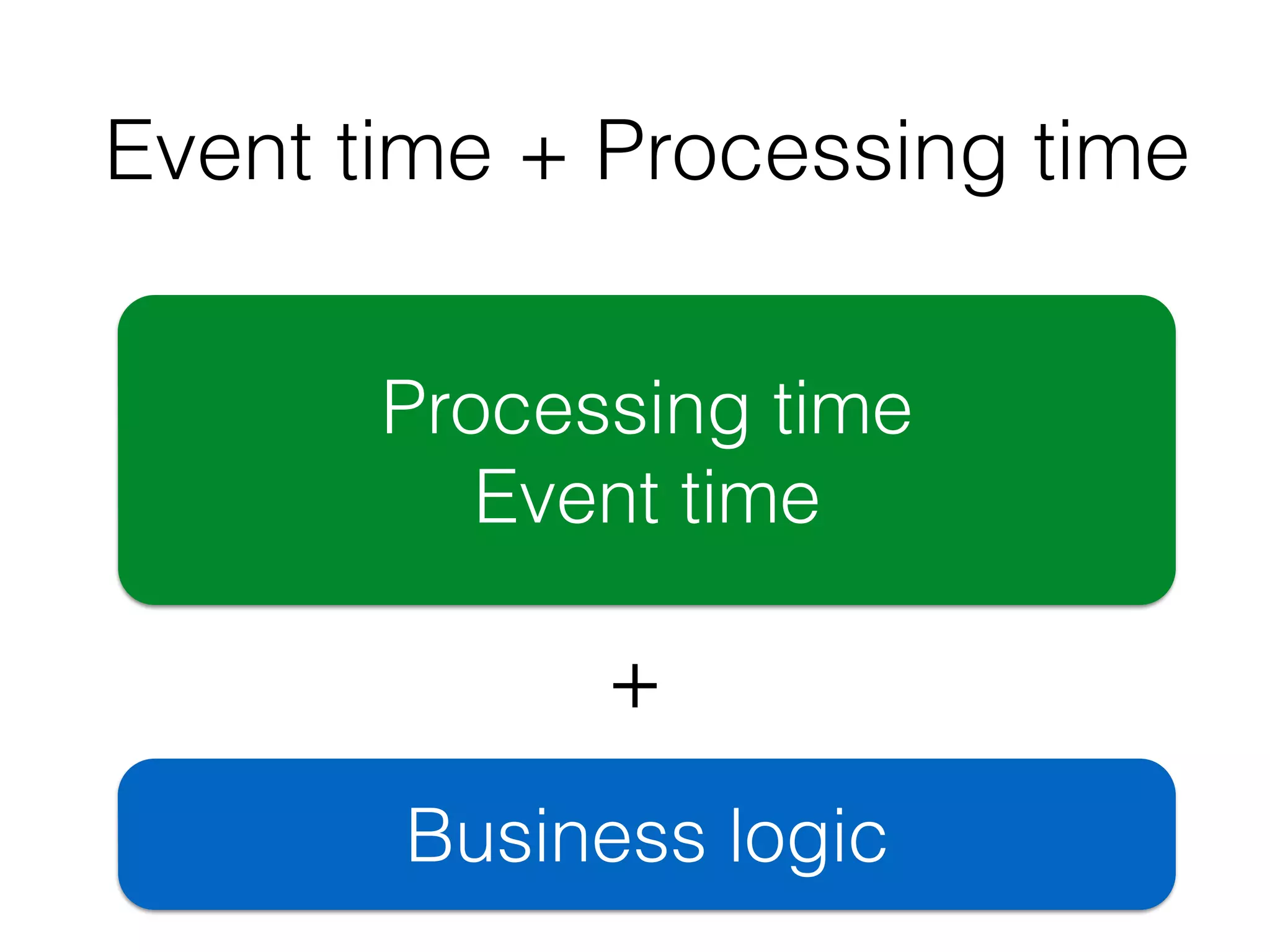 Event time + Processing time
Processing time
Event time
Business logic
+
 