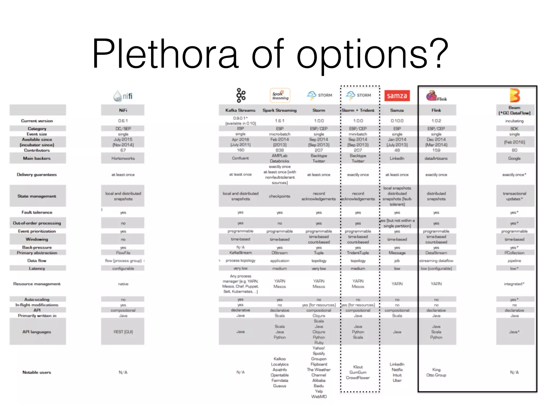 Plethora of options?
 