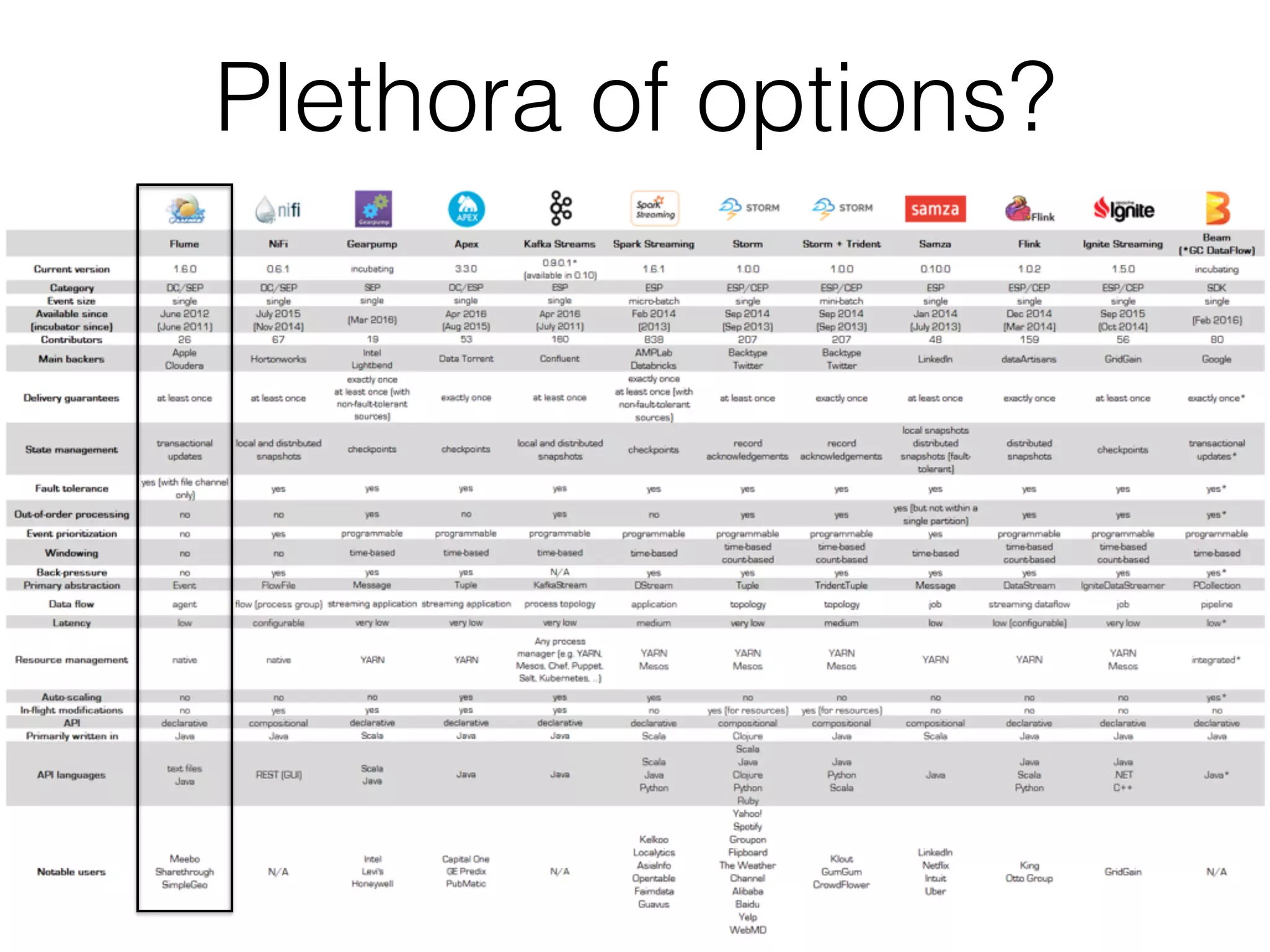 Plethora of options?
 