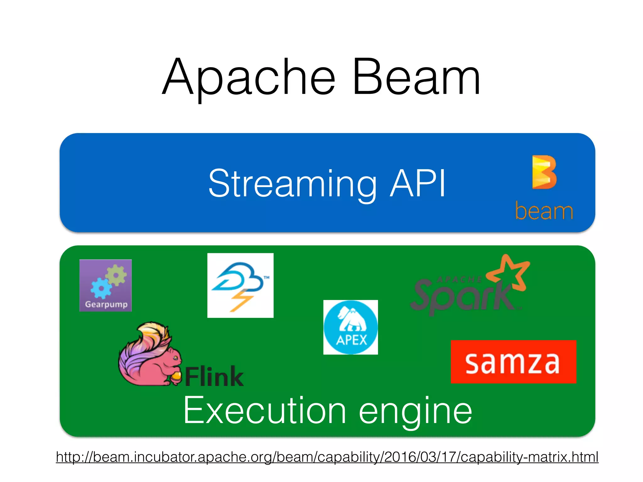 Apache Beam
Streaming API
!
!
!
Execution engine
http://beam.incubator.apache.org/beam/capability/2016/03/17/capability-matrix.html
 