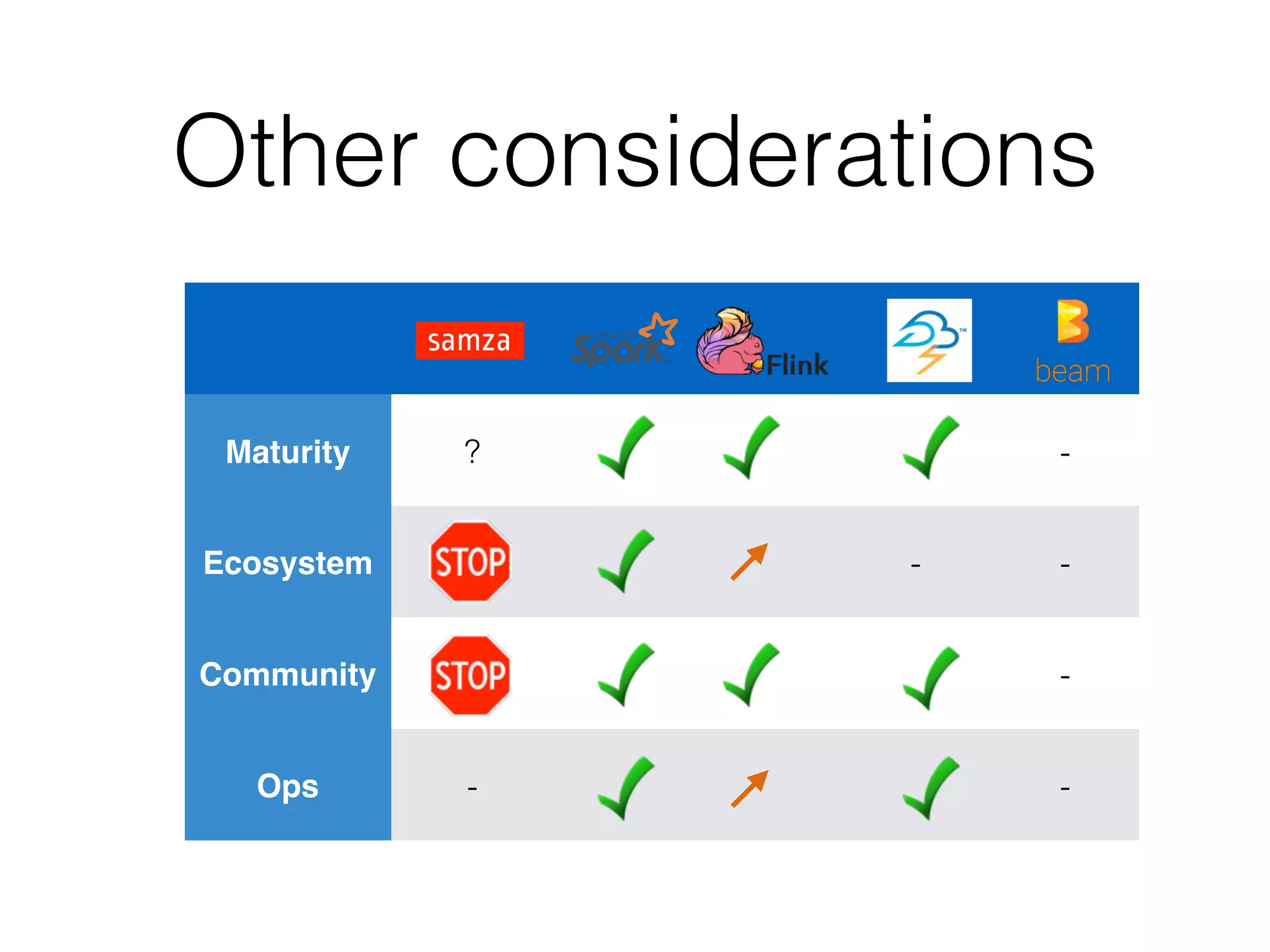 Other considerations
Maturity ? -
Ecosystem - -
Community -
Ops - -
 